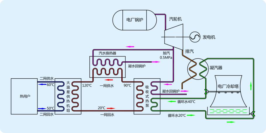 吸收式熱泵技術,用汽輪機抽出的蒸汽作驅動熱源,回收凝汽器的低溫餘熱