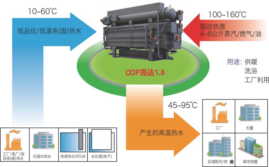 吸收式熱泵是一種以溴化鋰吸收式技術為基礎,以蒸汽,熱水及煙氣或天然